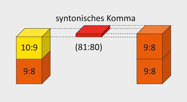 Syntonisches Komma