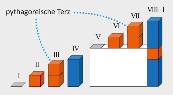 Pythagoreische Terz